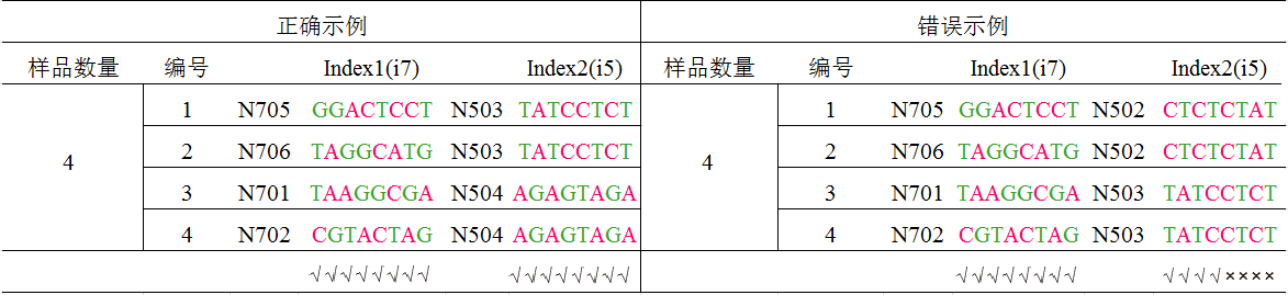 切勿出現(xiàn)錯(cuò)誤示例中“×”所示的顏色一致的情況