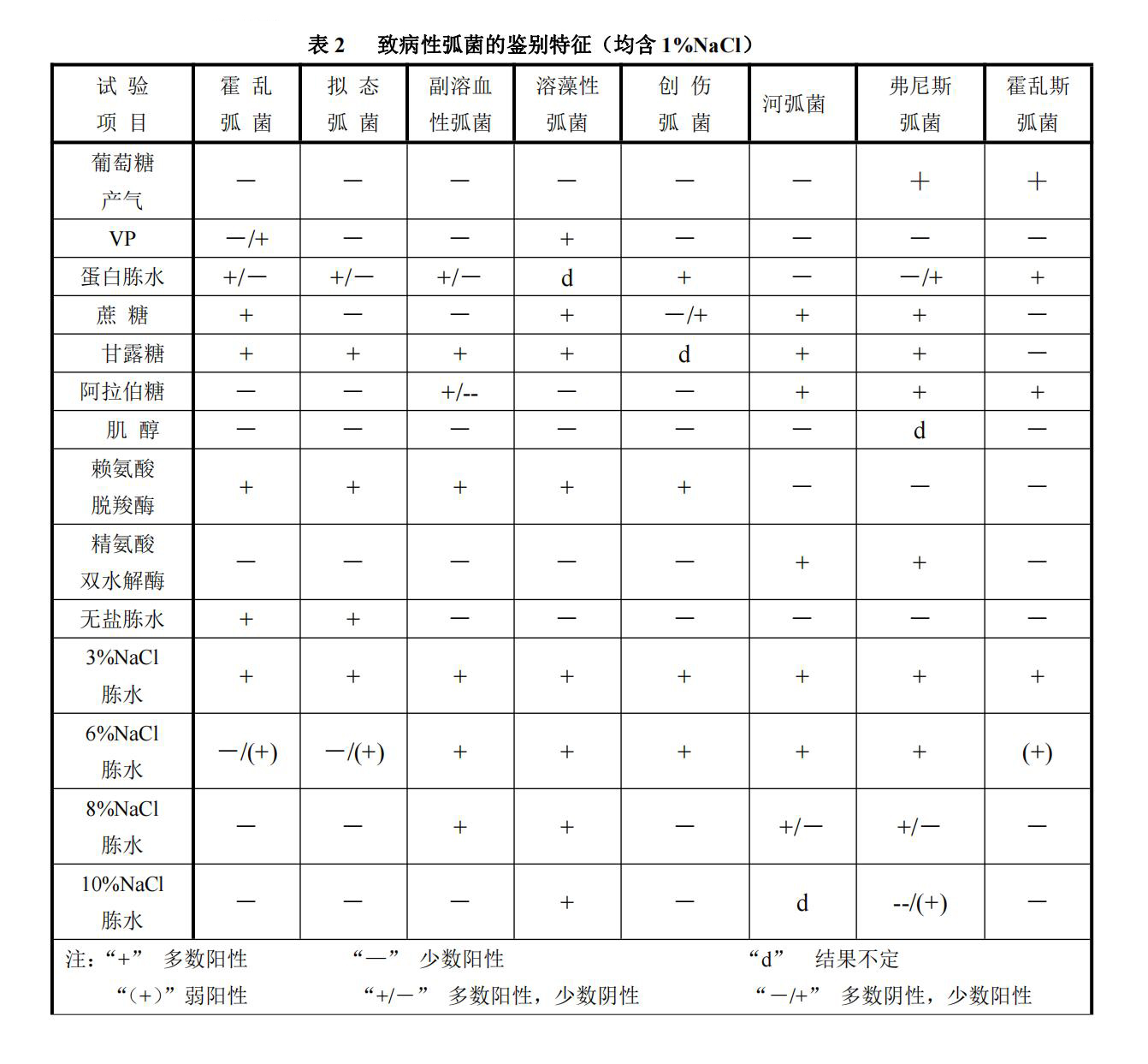 弧菌科常見(jiàn)屬、種的生化特性