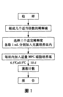 嗜冷菌檢測程序