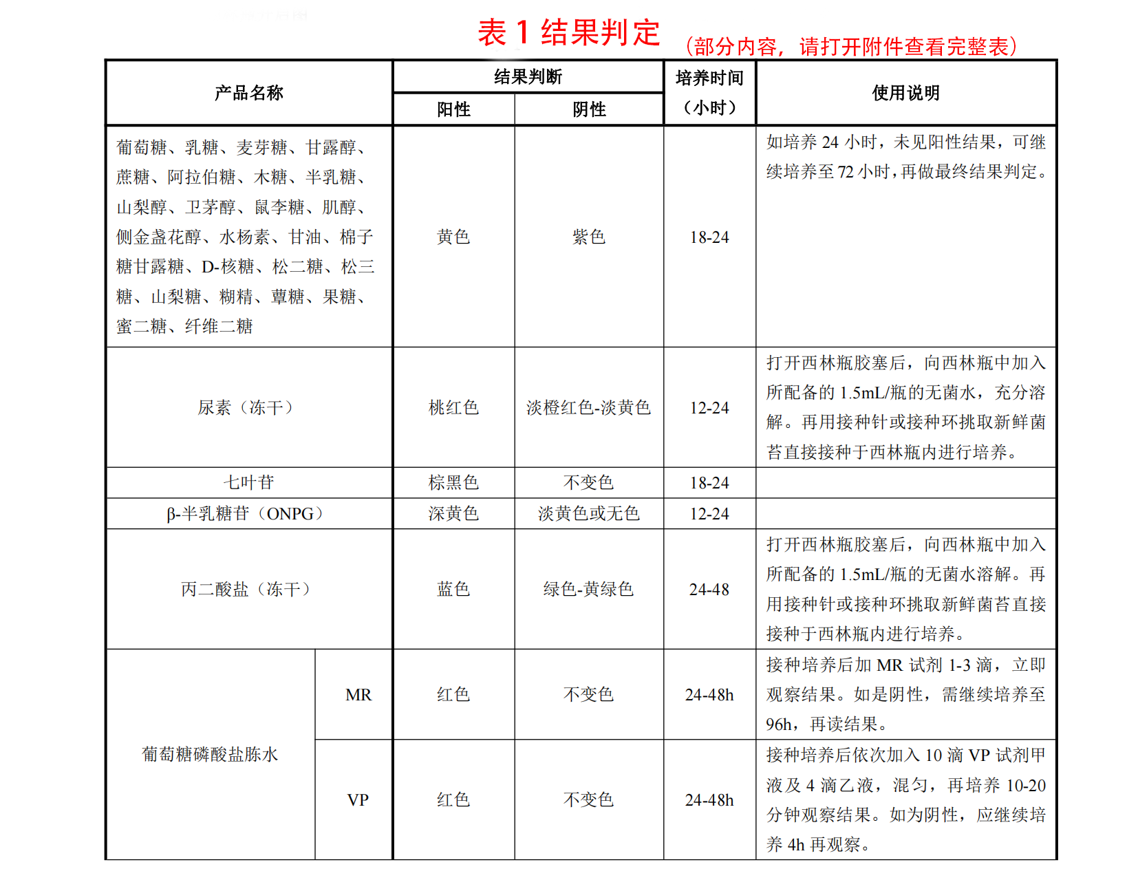 HKM細菌生化鑒定管結果判定