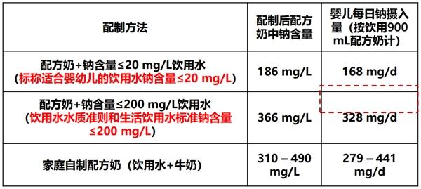 自來(lái)水配制配方奶標(biāo)準(zhǔn)