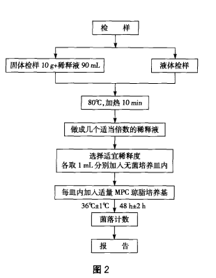 需氧芽孢總數(shù)檢驗程序