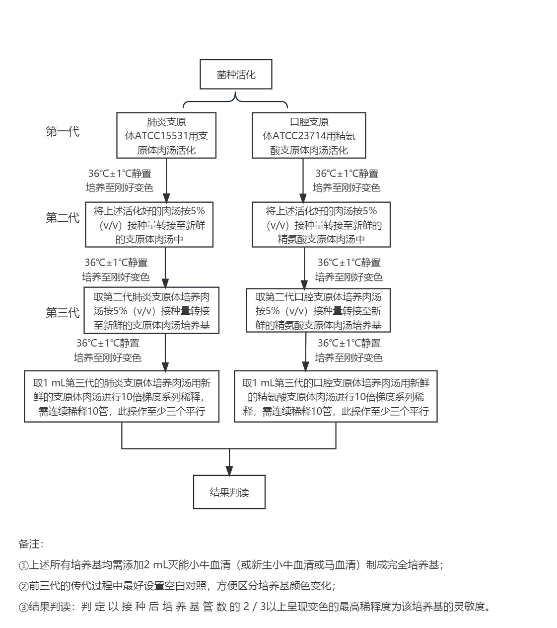 支原體培養(yǎng)基靈敏度檢測(cè)流程