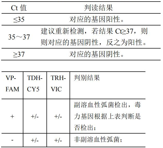 副溶血性弧菌 (TDH/TRH 基因)核酸檢測試劑盒（PCR-熒光探針法）結(jié)果判讀