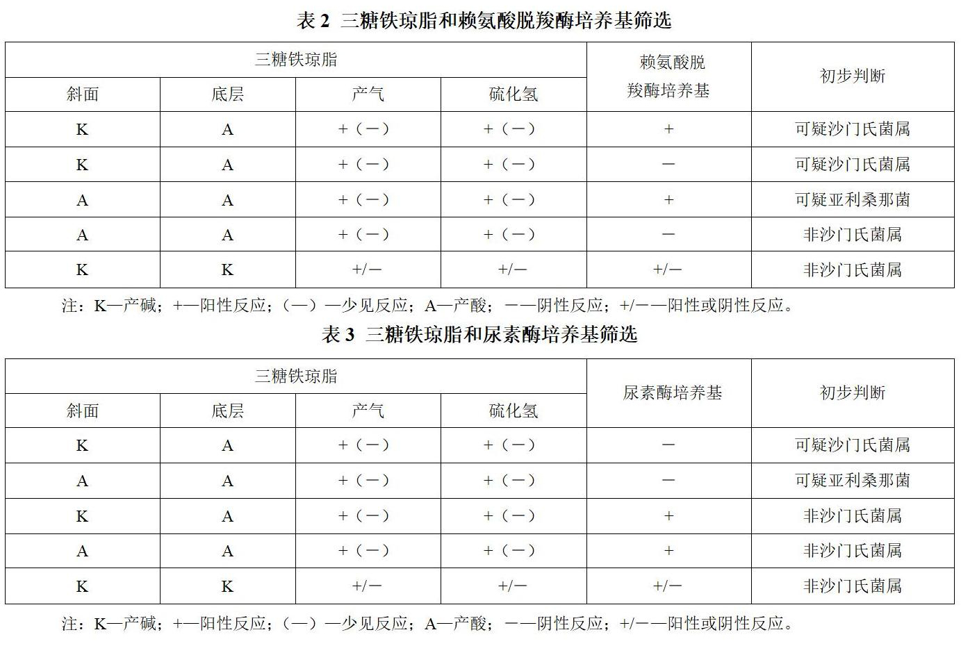 三糖鐵瓊脂和賴氨酸脫羧酶培養(yǎng)基篩選表 + 三糖鐵瓊脂和尿素酶培養(yǎng)基篩選表