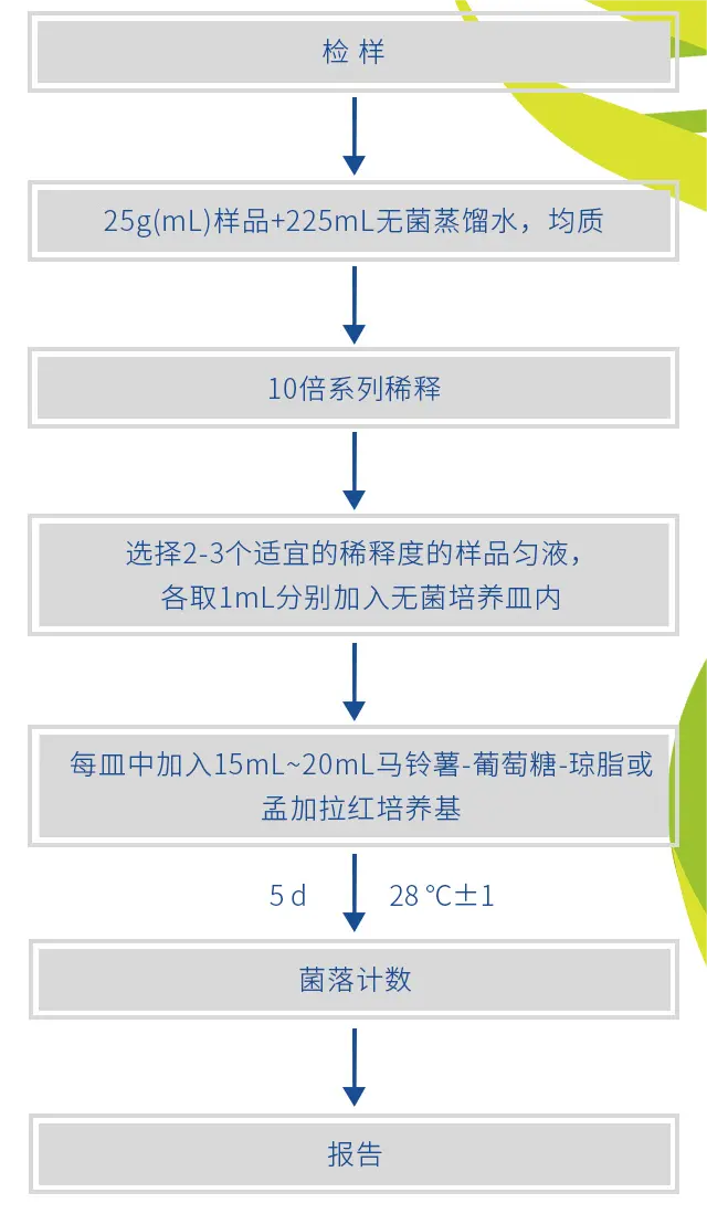 GB4789.15-2016霉菌和酵母計(jì)數(shù)檢驗(yàn)及注意事項(xiàng)